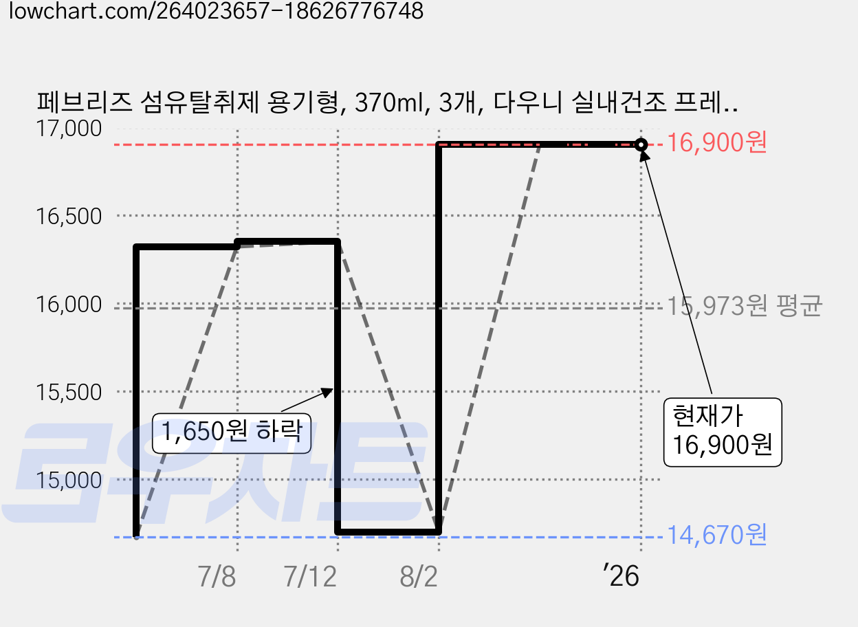 페브리즈 섬유탈취제 용기형, 370ml, 3개, 다우니 실내건조 프레시 클린향 가격 변동 차트, 현재가 16,900원, 관측 최저가 14,670원
