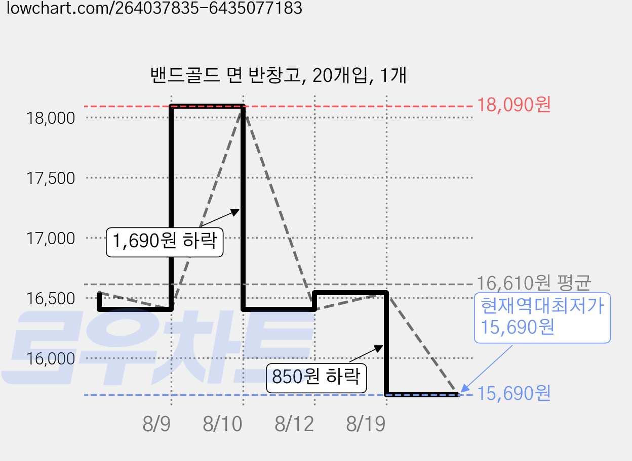 밴드골드 면 반창고, 20개입, 1개 가격 변동 차트, 현재가 15,690원, 역대최저가