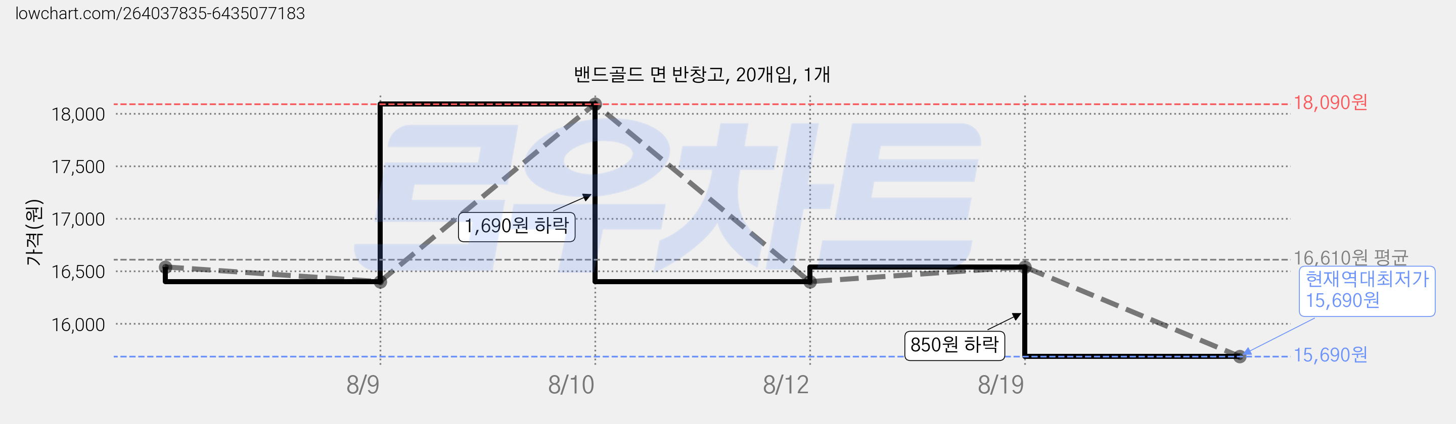 밴드골드 면 반창고, 20개입, 1개 가격 변동 차트, 현재가 15,690원, 역대최저가