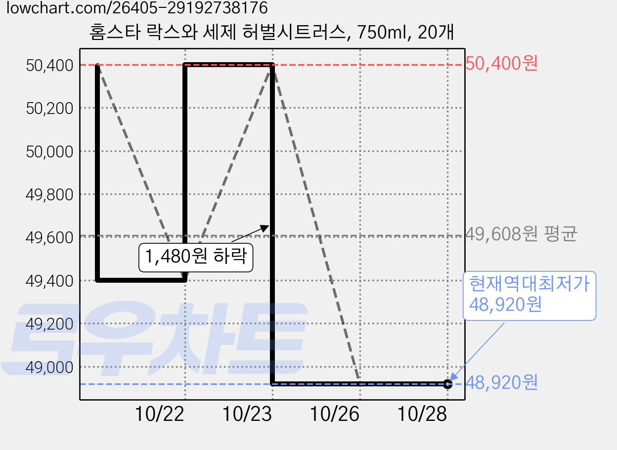홈스타 락스와 세제 허벌시트러스, 750ml, 20개 가격 변동 차트, 현재가 48,920원, 역대최저가