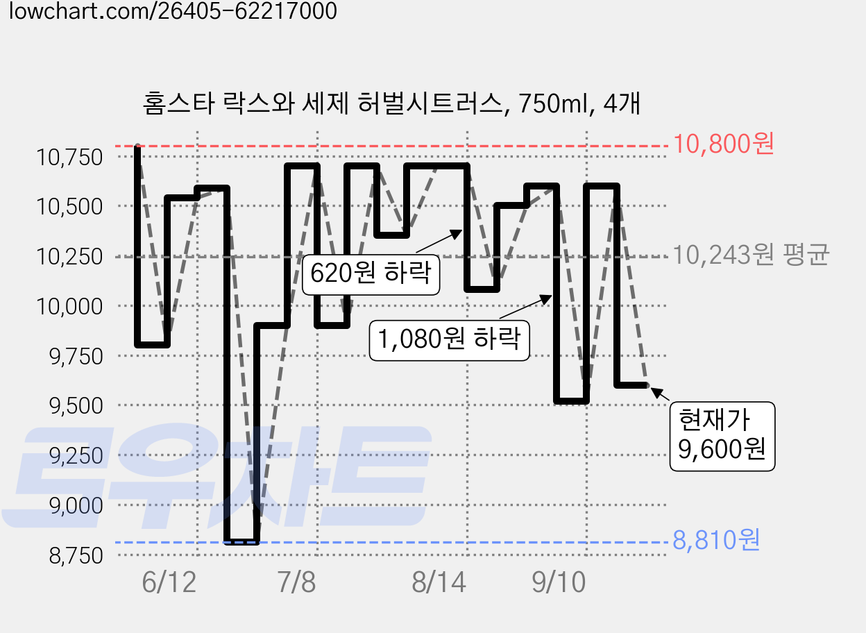 홈스타 락스와 세제 허벌시트러스, 750ml, 4개 가격 변동 차트, 현재가 9,600원, 관측 최저가 8,810원