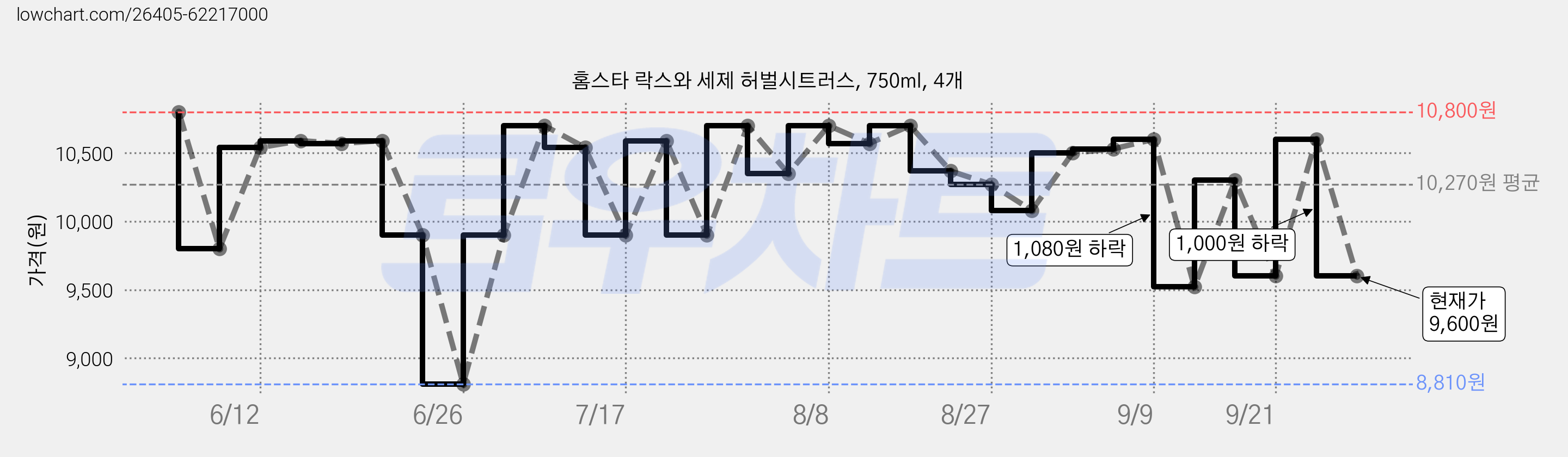 홈스타 락스와 세제 허벌시트러스, 750ml, 4개 가격 변동 차트, 현재가 9,600원, 관측 최저가 8,810원