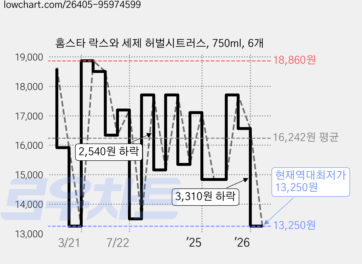 홈스타 락스와 세제 허벌시트러스, 750ml, 6개 가격 변동 차트, 현재가 13,250원, 역대최저가