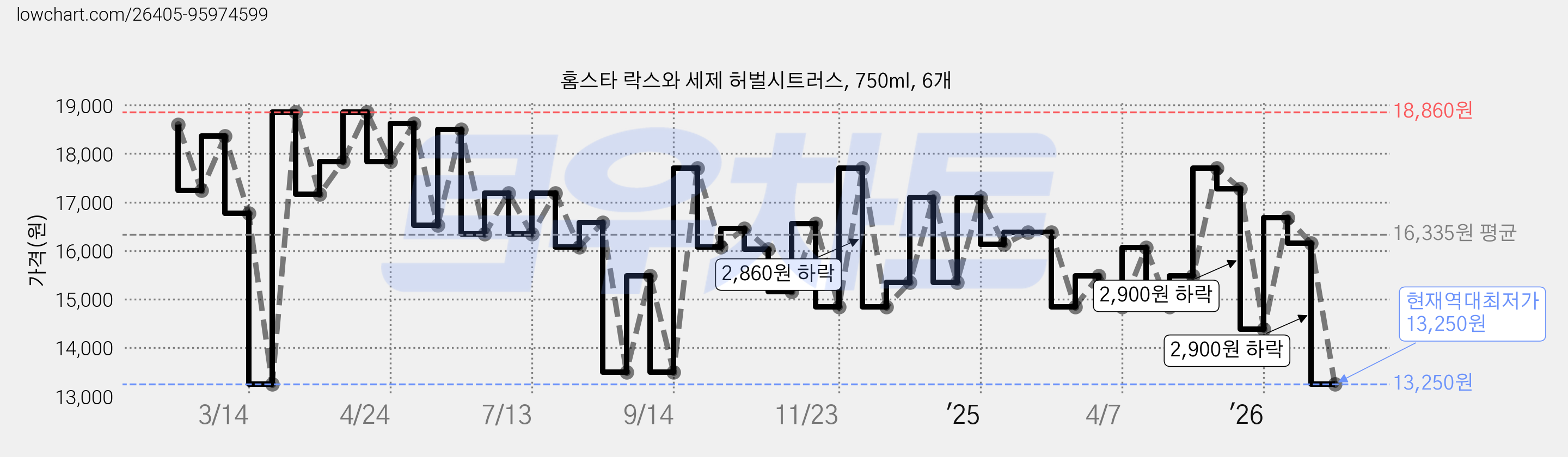 홈스타 락스와 세제 허벌시트러스, 750ml, 6개 가격 변동 차트, 현재가 13,250원, 역대최저가