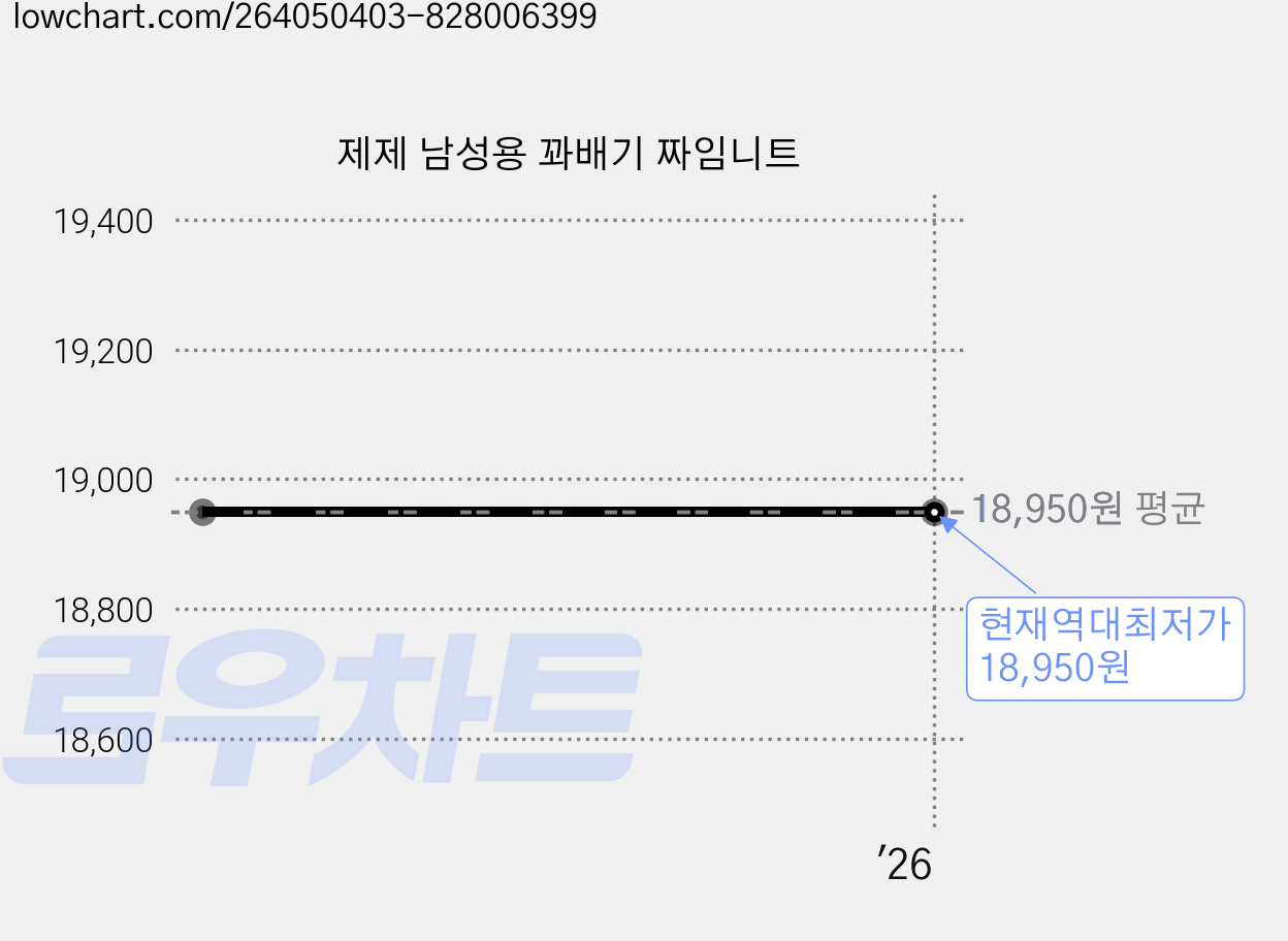 제제 남성용 꽈배기 짜임니트 가격 변동 차트, 현재가 18,950원, 역대최저가