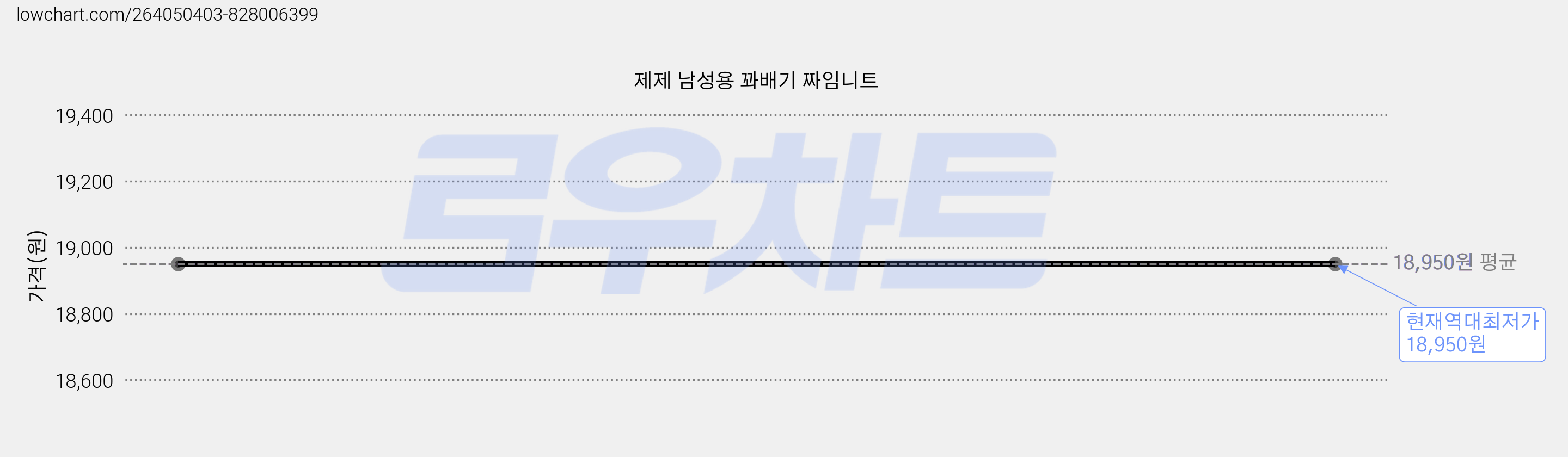 제제 남성용 꽈배기 짜임니트 가격 변동 차트, 현재가 18,950원, 역대최저가