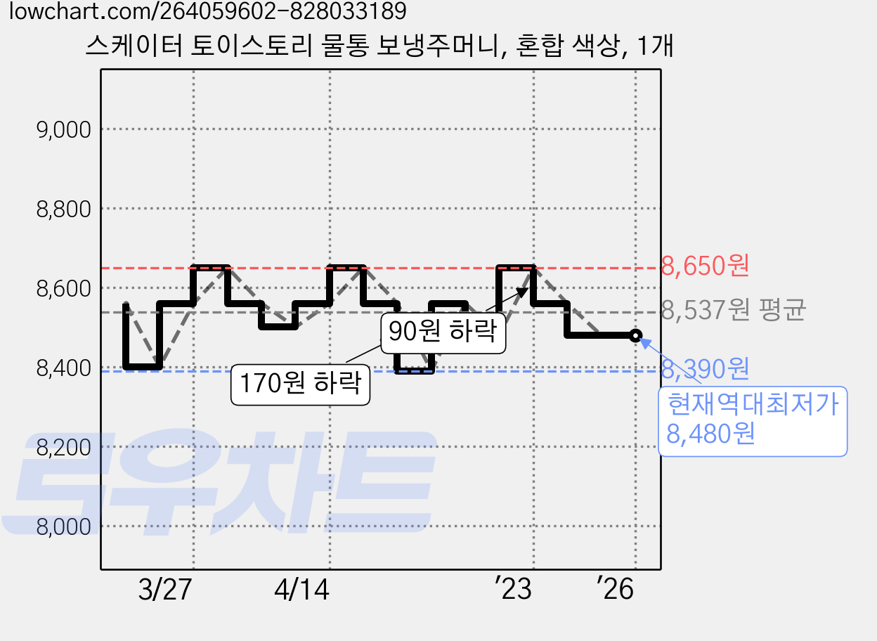 스케이터 토이스토리 물통 보냉주머니, 혼합 색상, 1개 가격 변동 차트, 현재가 8,480원, 역대최저가
