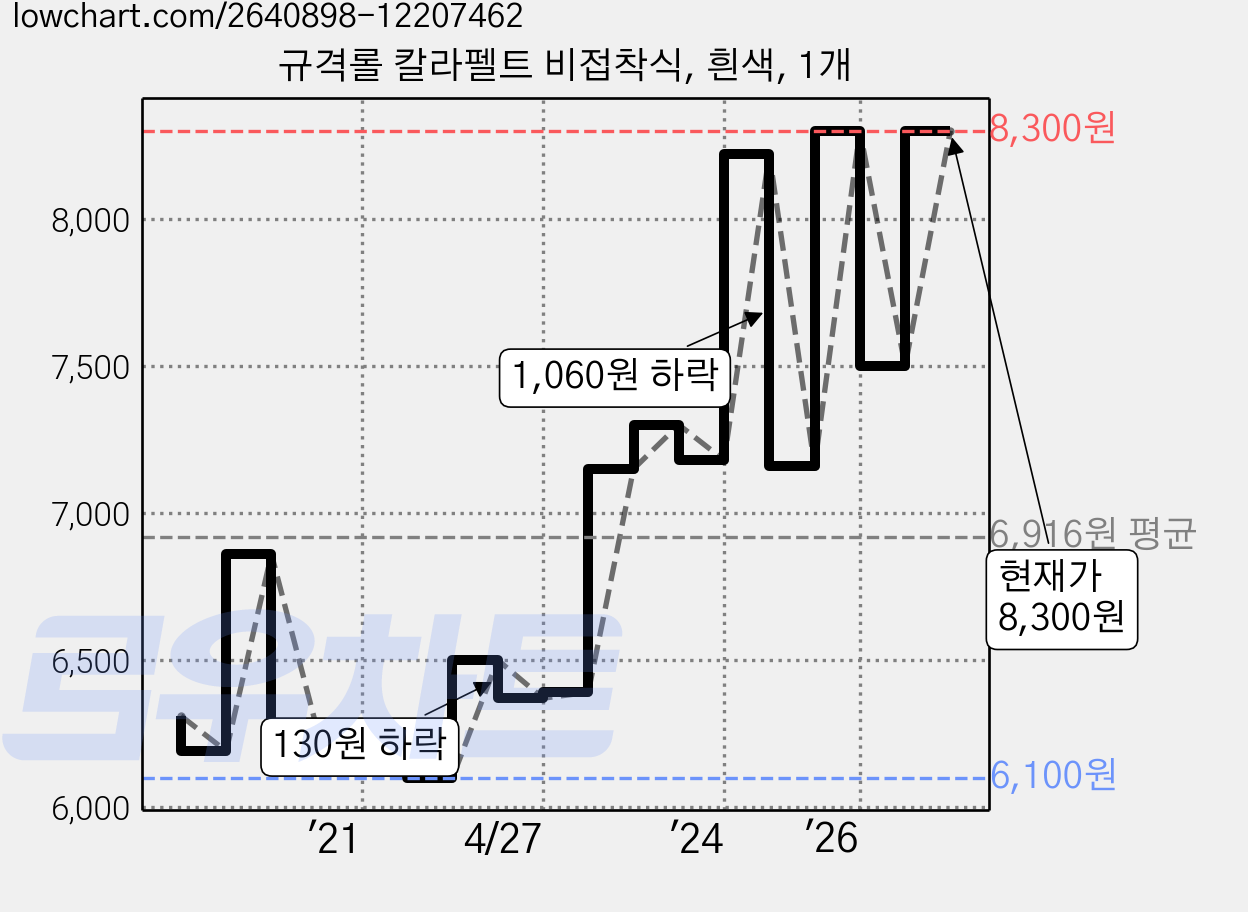 규격롤 칼라펠트 비접착식, 흰색, 1개 가격 변동 차트, 현재가 8,300원, 관측 최저가 6,100원
