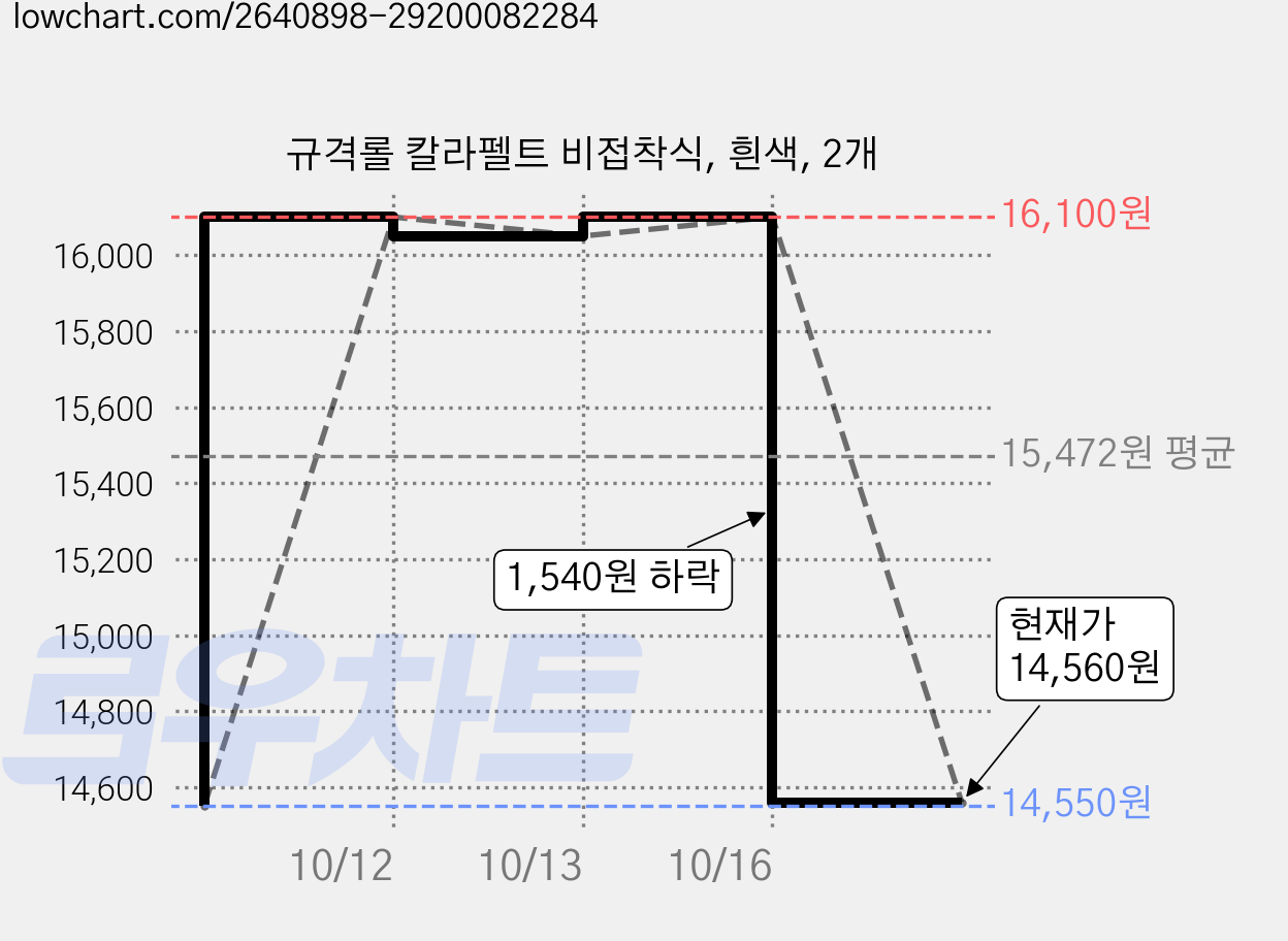 규격롤 칼라펠트 비접착식, 흰색, 2개 가격 변동 차트, 현재가 14,560원, 관측 최저가 14,550원