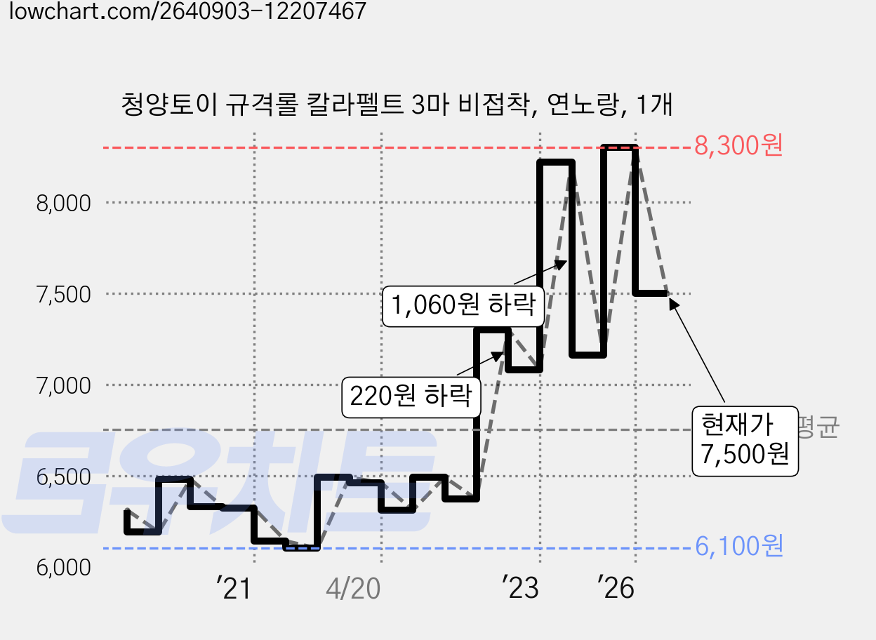 청양토이 규격롤 칼라펠트 3마 비접착, 연노랑, 1개 가격 변동 차트, 현재가 7,500원, 관측 최저가 6,100원