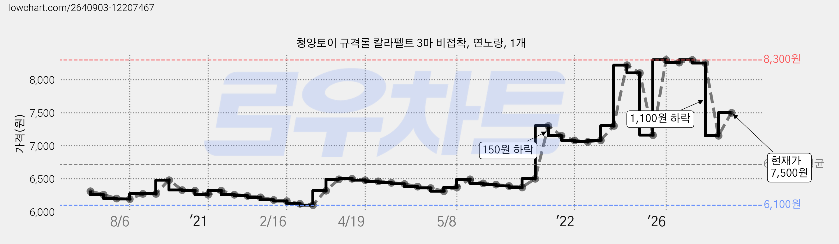 청양토이 규격롤 칼라펠트 3마 비접착, 연노랑, 1개 가격 변동 차트, 현재가 7,500원, 관측 최저가 6,100원