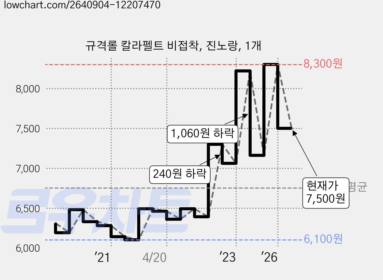 규격롤 칼라펠트 비접착, 진노랑, 1개 가격 변동 차트, 현재가 7,500원, 관측 최저가 6,100원