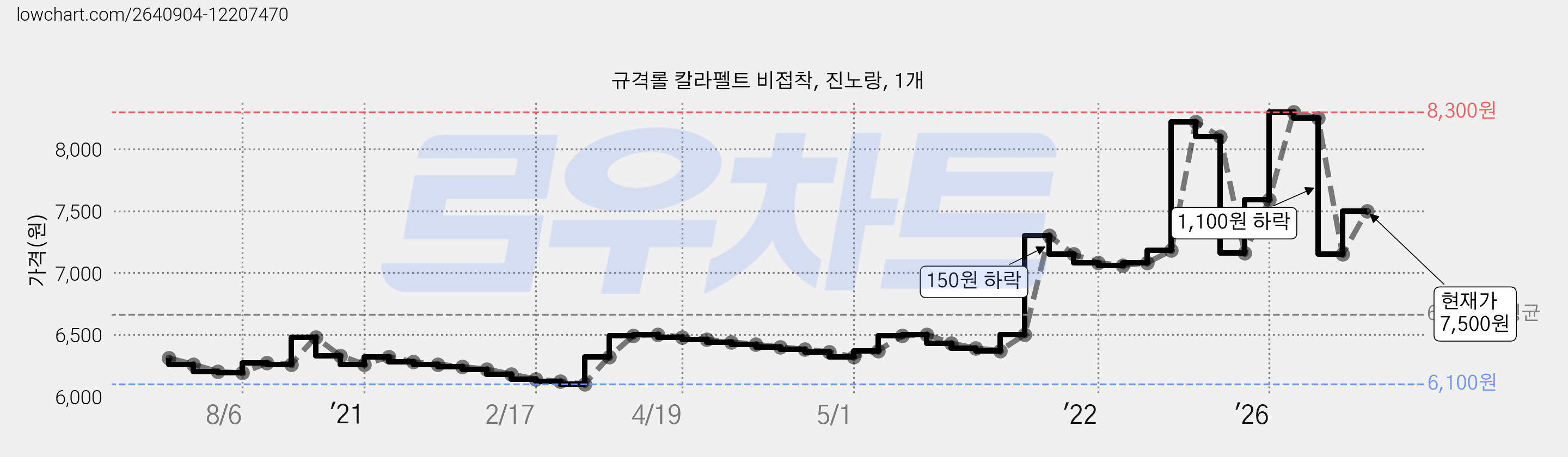 규격롤 칼라펠트 비접착, 진노랑, 1개 가격 변동 차트, 현재가 7,500원, 관측 최저가 6,100원