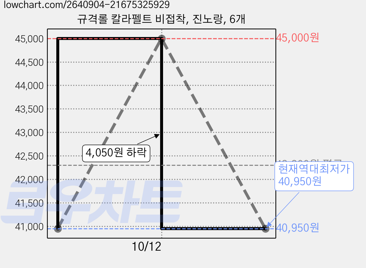 규격롤 칼라펠트 비접착, 진노랑, 6개 가격 변동 차트, 현재가 40,950원, 역대최저가