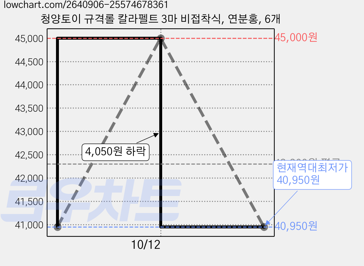 청양토이 규격롤 칼라펠트 3마 비접착식, 연분홍, 6개 가격 변동 차트, 현재가 40,950원, 역대최저가