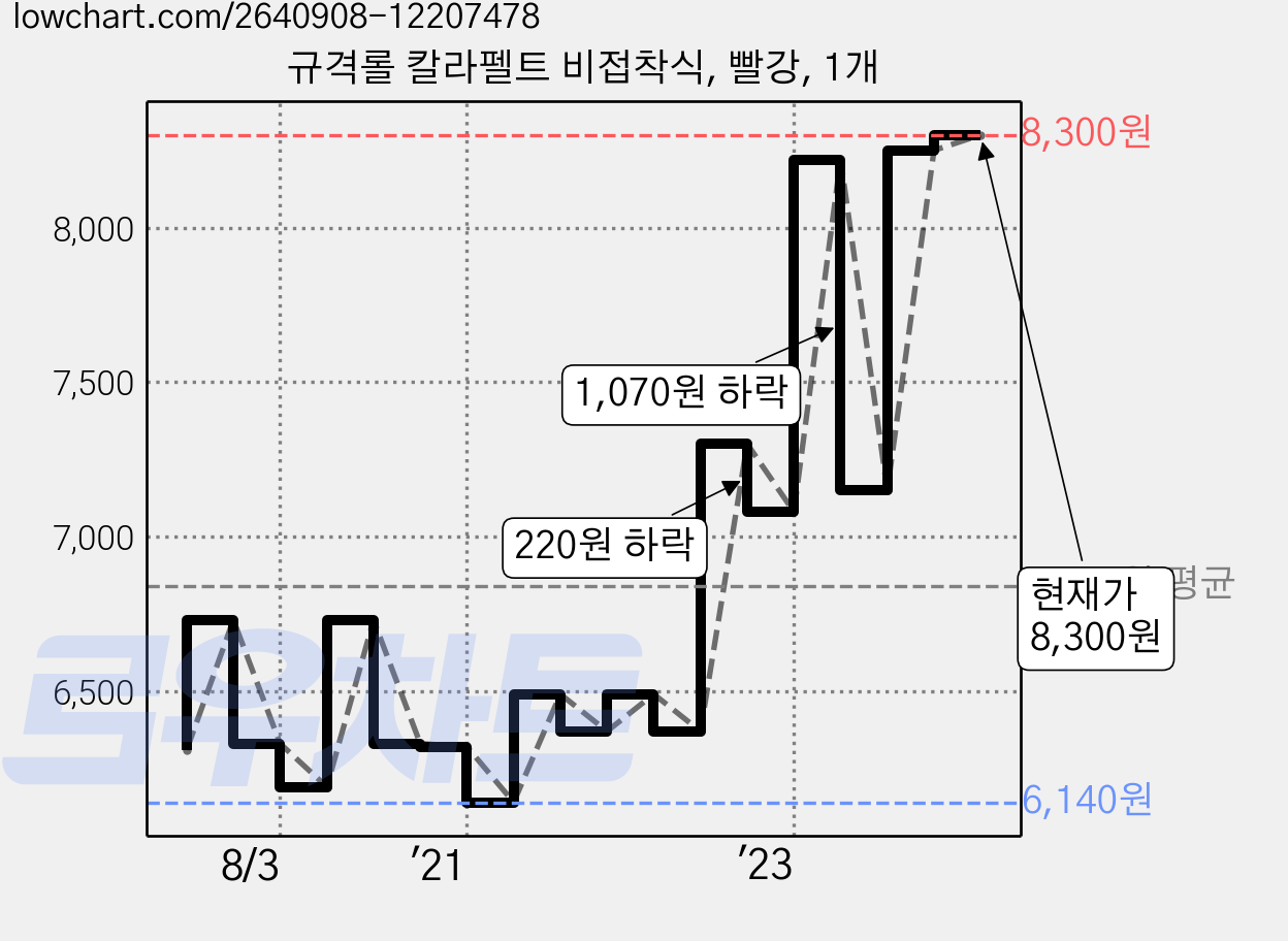 규격롤 칼라펠트 비접착식, 빨강, 1개 가격 변동 차트, 현재가 8,300원, 관측 최저가 6,100원