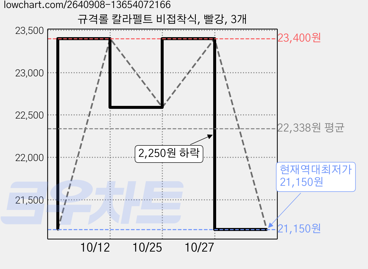 규격롤 칼라펠트 비접착식, 빨강, 3개 가격 변동 차트, 현재가 21,150원, 역대최저가