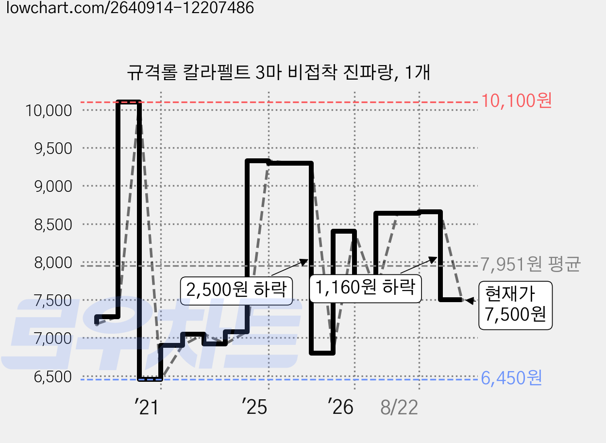 규격롤 칼라펠트 3마 비접착 진파랑, 1개 가격 변동 차트, 현재가 7,500원, 관측 최저가 6,450원