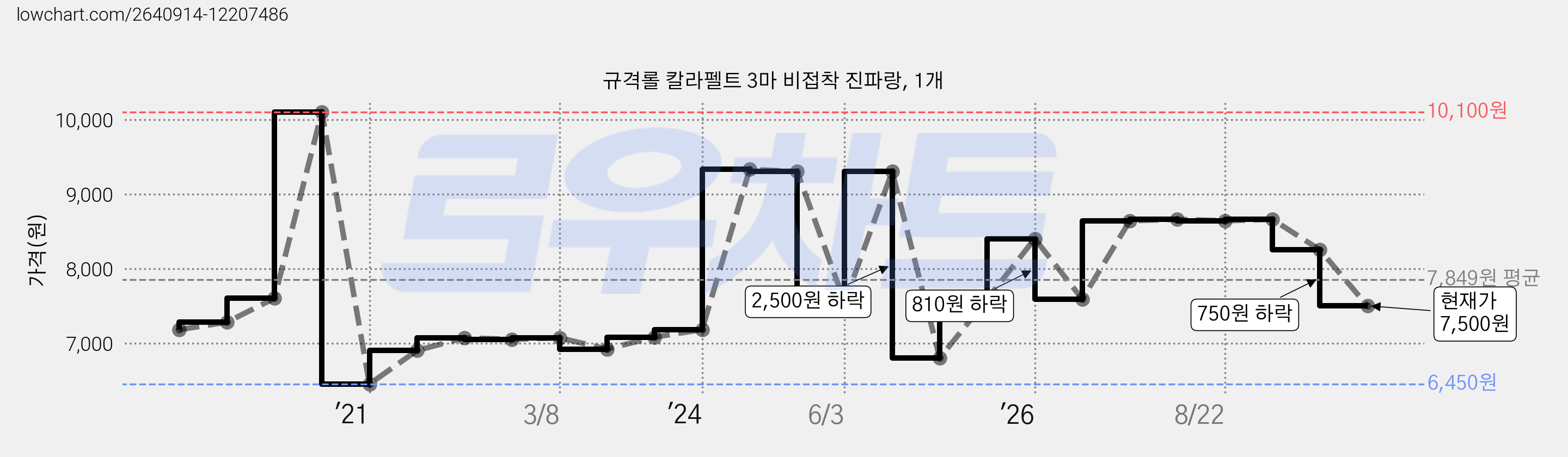 규격롤 칼라펠트 3마 비접착 진파랑, 1개 가격 변동 차트, 현재가 7,500원, 관측 최저가 6,450원