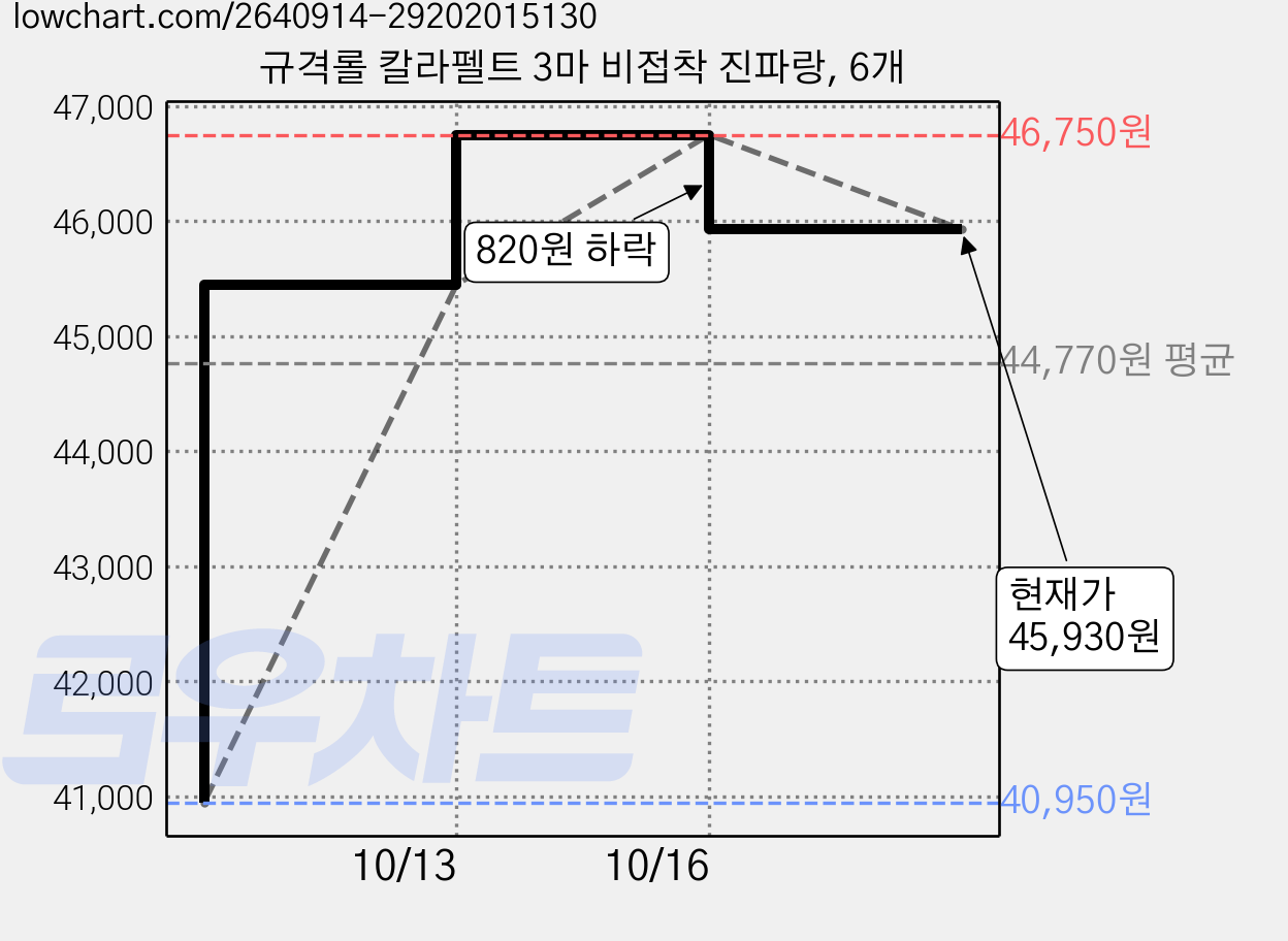 규격롤 칼라펠트 3마 비접착 진파랑, 6개 가격 변동 차트, 현재가 45,930원, 관측 최저가 40,950원