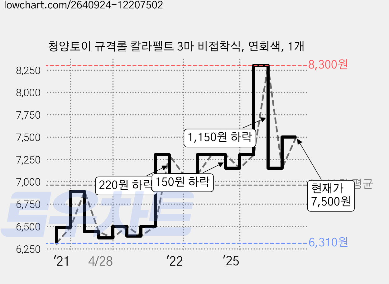 청양토이 규격롤 칼라펠트 3마 비접착식, 연회색, 1개 가격 변동 차트, 현재가 7,500원, 관측 최저가 6,310원