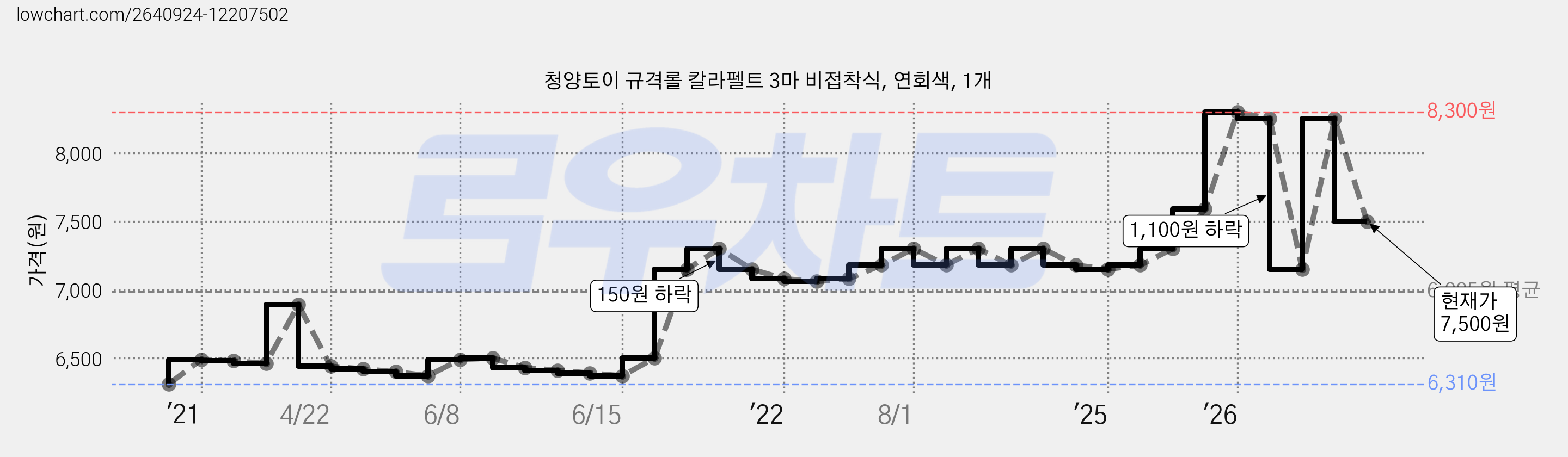 청양토이 규격롤 칼라펠트 3마 비접착식, 연회색, 1개 가격 변동 차트, 현재가 7,500원, 관측 최저가 6,310원