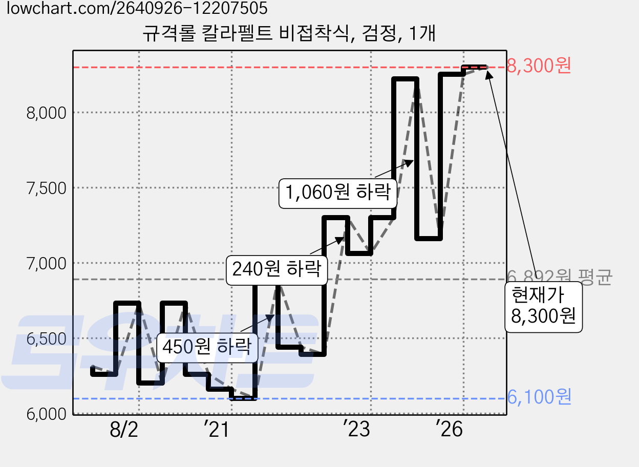 규격롤 칼라펠트 비접착식, 검정, 1개 가격 변동 차트, 현재가 8,300원, 관측 최저가 6,100원