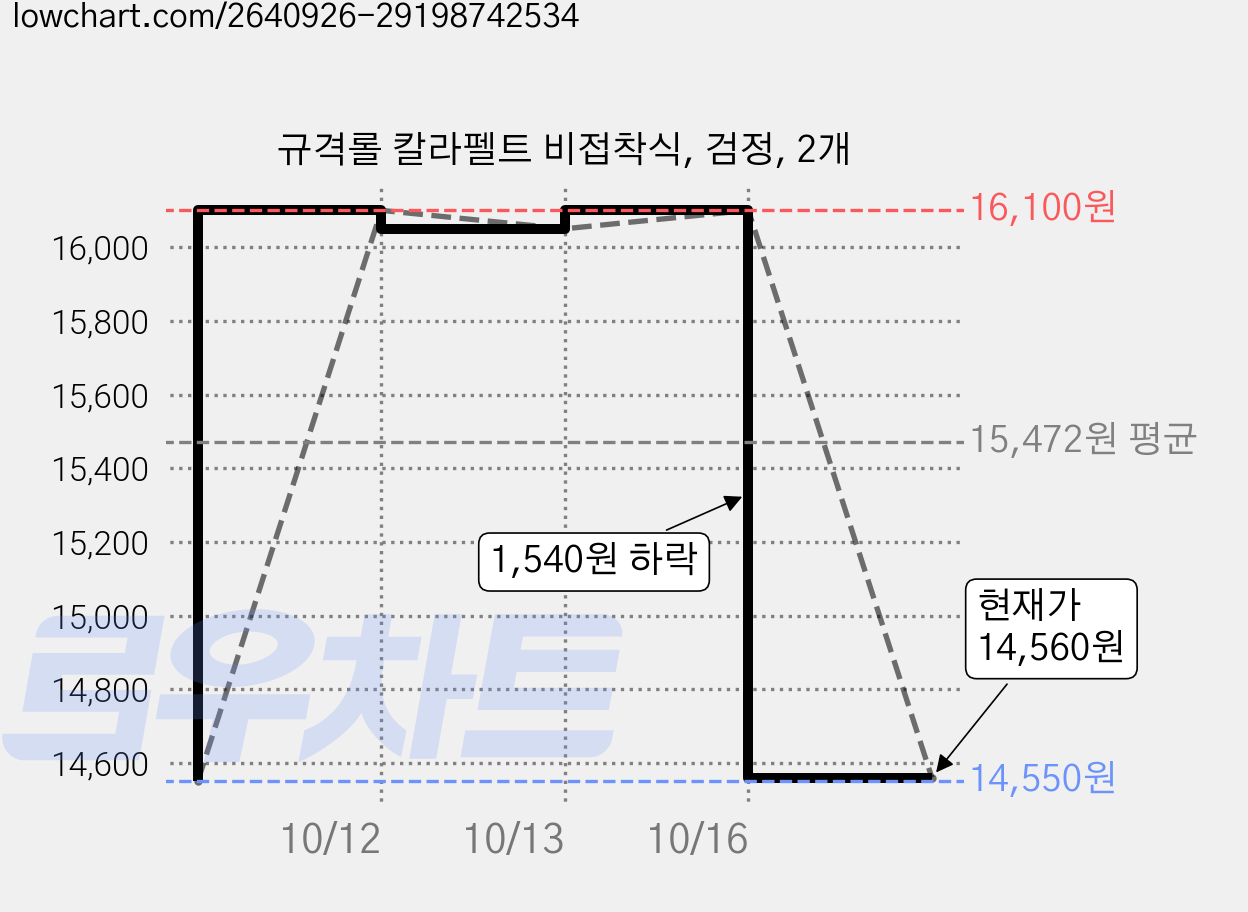 규격롤 칼라펠트 비접착식, 검정, 2개 가격 변동 차트, 현재가 14,560원, 관측 최저가 14,550원