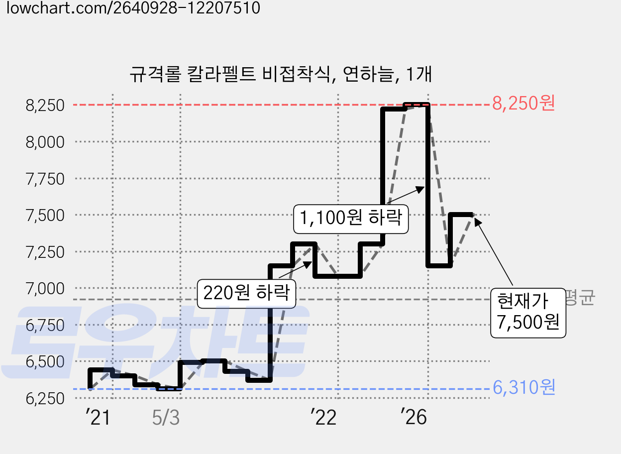규격롤 칼라펠트 비접착식, 연하늘, 1개 가격 변동 차트, 현재가 7,500원, 관측 최저가 6,310원