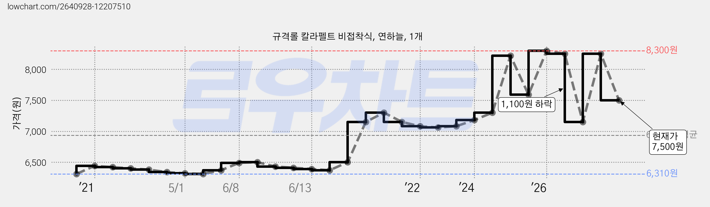 규격롤 칼라펠트 비접착식, 연하늘, 1개 가격 변동 차트, 현재가 7,500원, 관측 최저가 6,310원