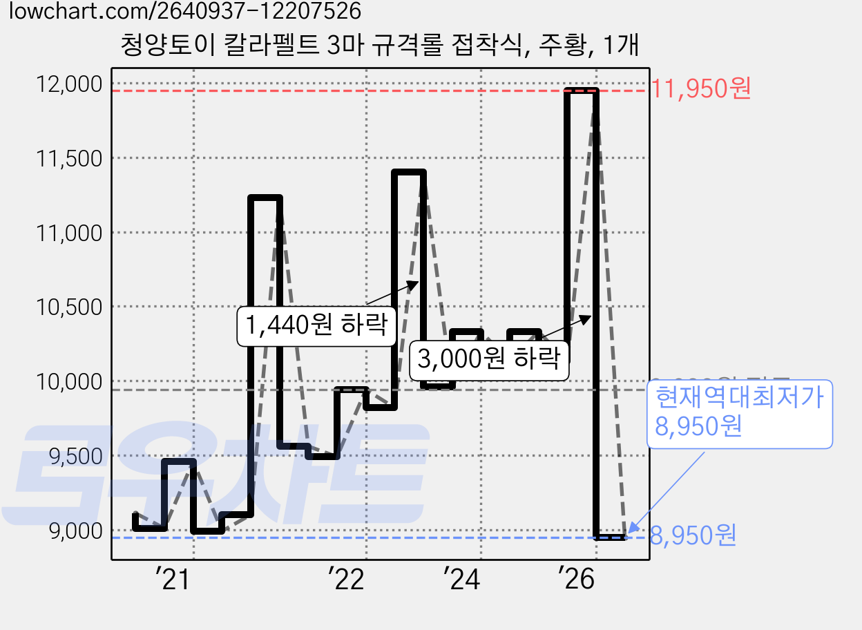 청양토이 칼라펠트 3마 규격롤 접착식, 주황, 1개 가격 변동 차트, 현재가 8,950원, 역대최저가