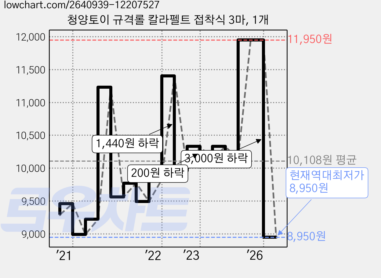 청양토이 규격롤 칼라펠트 접착식 3마, 1개 가격 변동 차트, 현재가 8,950원, 역대최저가
