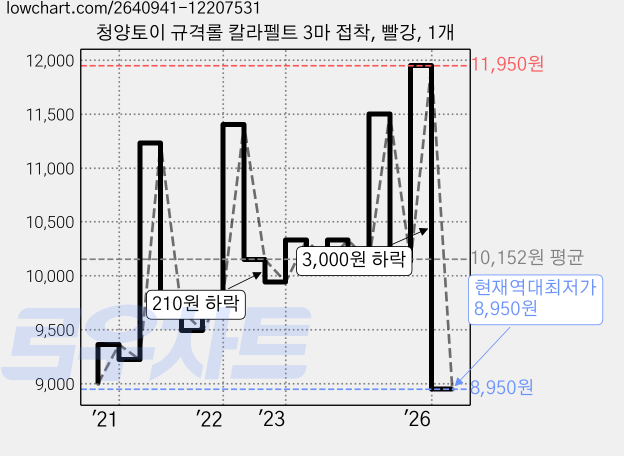 청양토이 규격롤 칼라펠트 3마 접착, 빨강, 1개 가격 변동 차트, 현재가 8,950원, 역대최저가