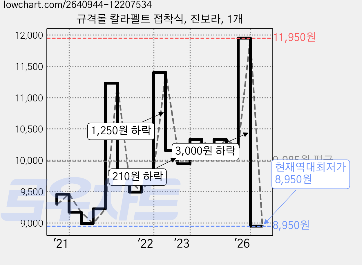 규격롤 칼라펠트 접착식, 진보라, 1개 가격 변동 차트, 현재가 8,950원, 역대최저가