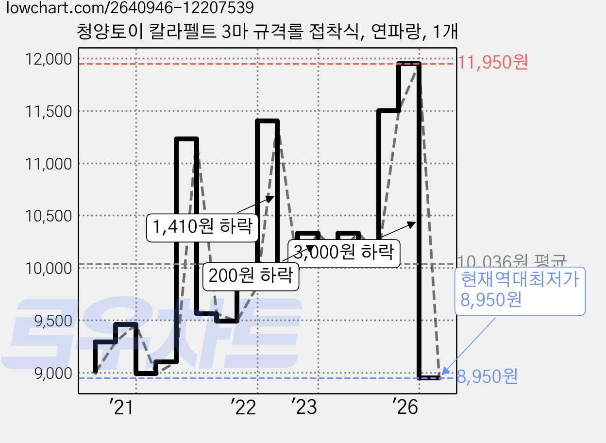 청양토이 칼라펠트 3마 규격롤 접착식, 연파랑, 1개 가격 변동 차트, 현재가 8,950원, 역대최저가