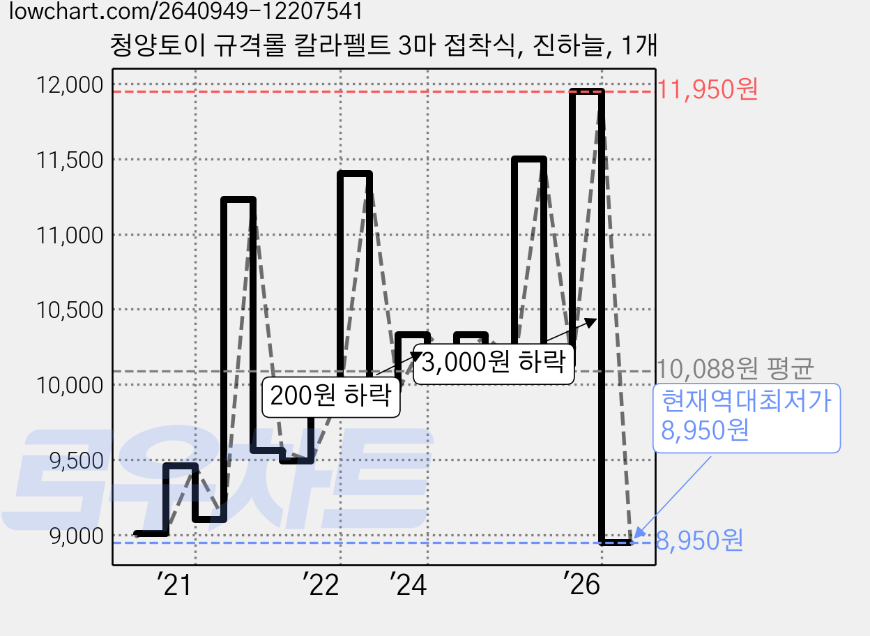 청양토이 규격롤 칼라펠트 3마 접착식, 진하늘, 1개 가격 변동 차트, 현재가 8,950원, 역대최저가
