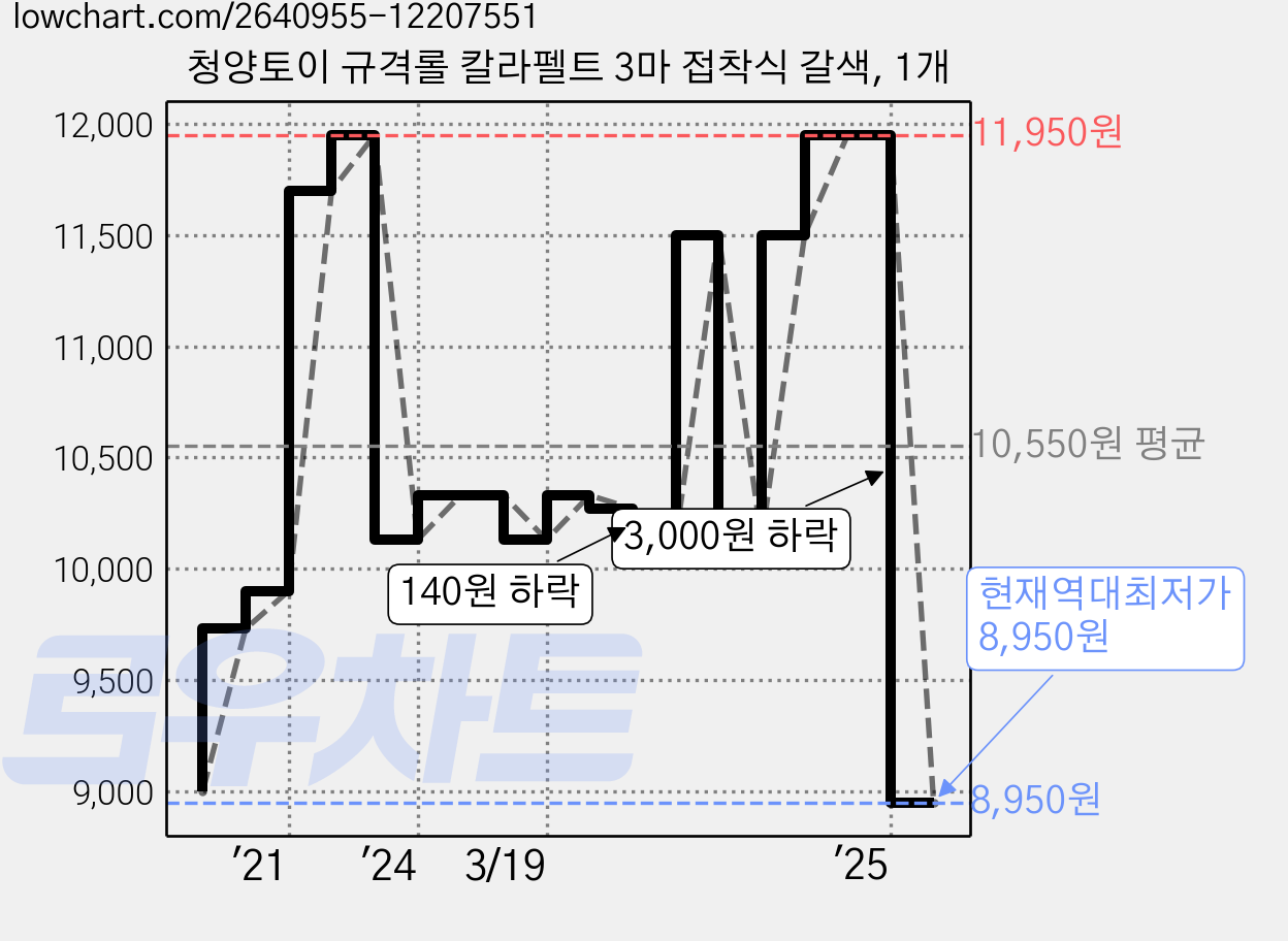 청양토이 규격롤 칼라펠트 3마 접착식 갈색, 1개 가격 변동 차트, 현재가 8,950원, 역대최저가