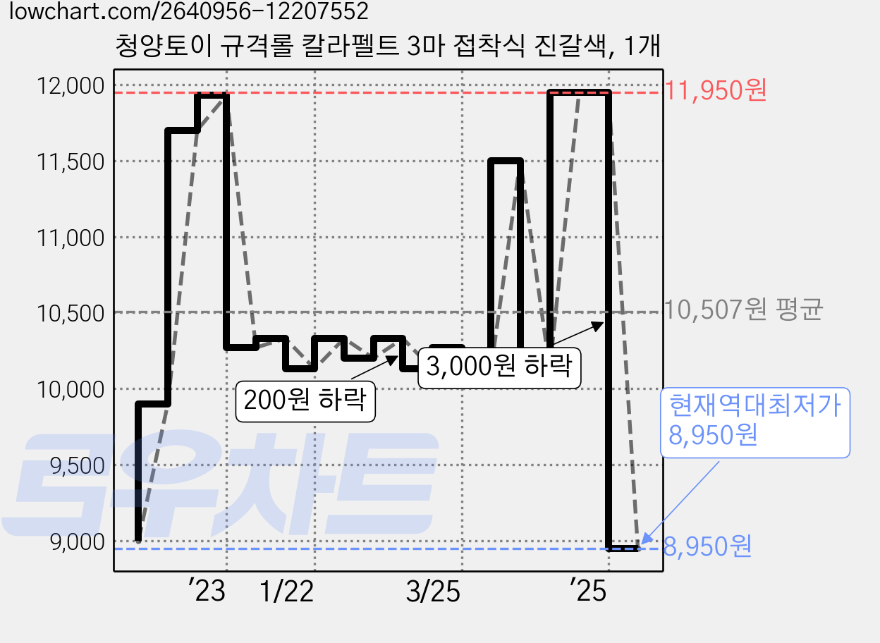 청양토이 규격롤 칼라펠트 3마 접착식 진갈색, 1개 가격 변동 차트, 현재가 8,950원, 역대최저가