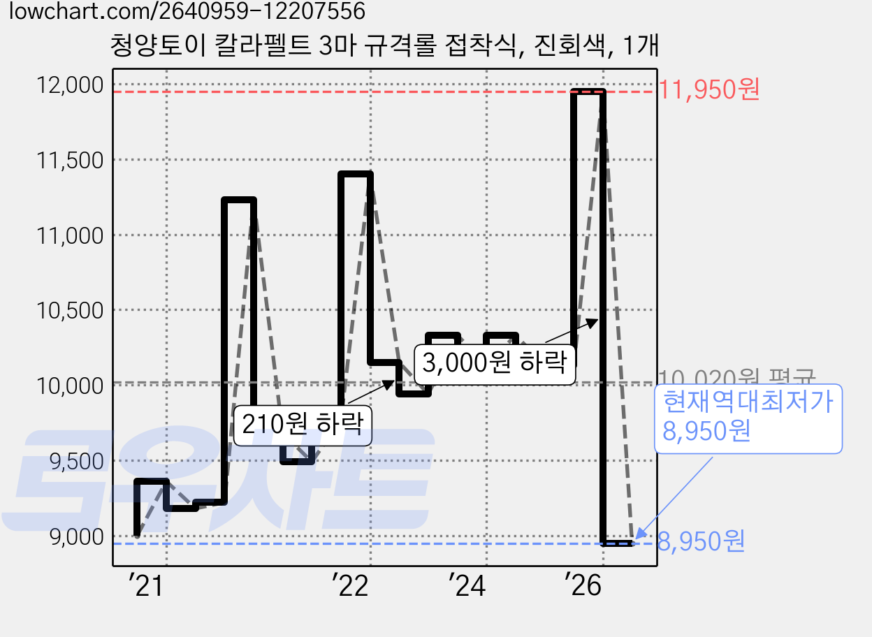 청양토이 칼라펠트 3마 규격롤 접착식, 진회색, 1개 가격 변동 차트, 현재가 8,950원, 역대최저가