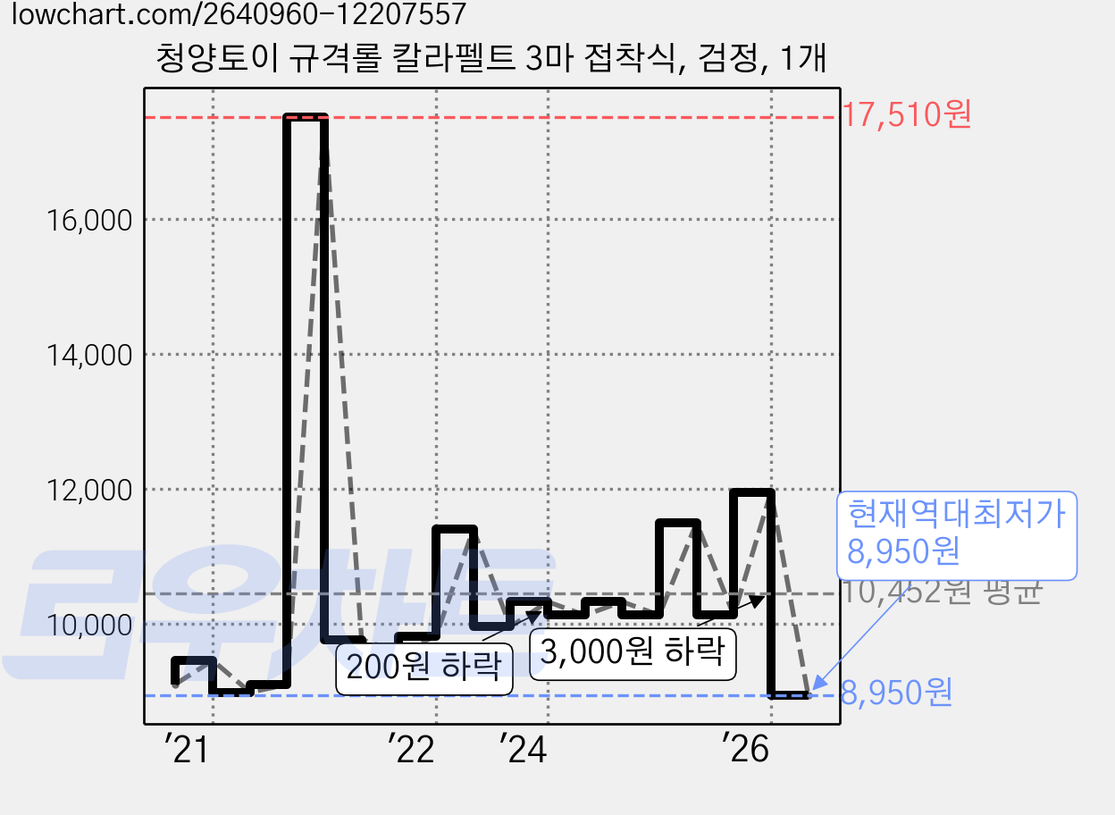 청양토이 규격롤 칼라펠트 3마 접착식, 검정, 1개 가격 변동 차트, 현재가 8,950원, 역대최저가