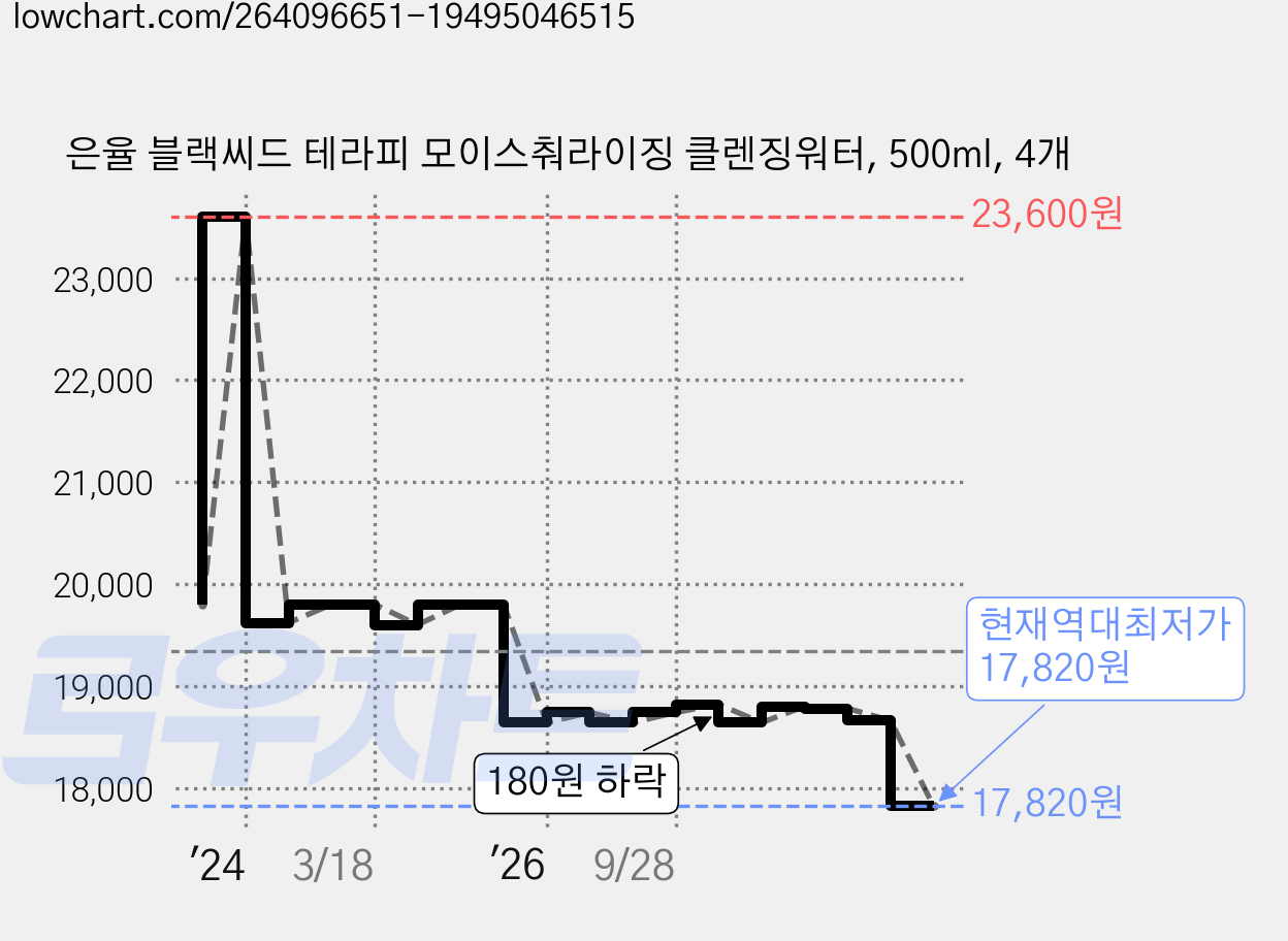 은율 블랙씨드 테라피 모이스춰라이징 클렌징워터, 500ml, 4개 가격 변동 차트, 현재가 17,820원, 역대최저가