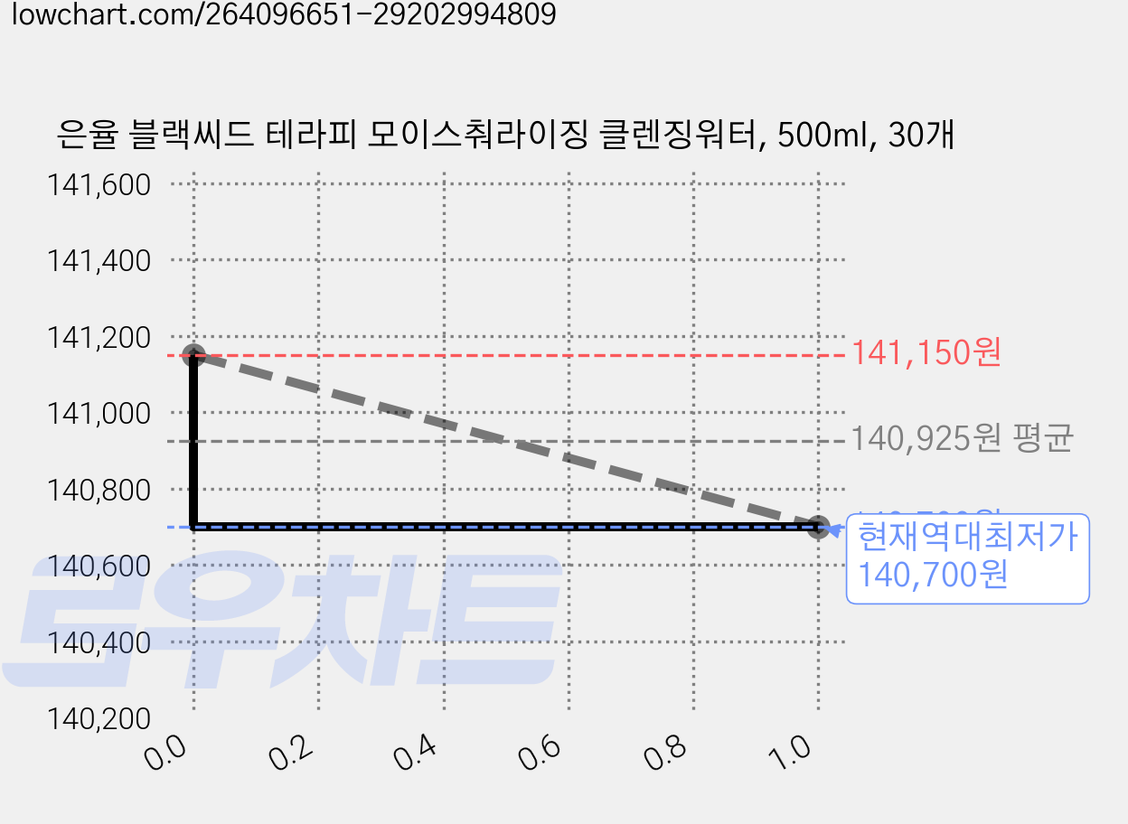 은율 블랙씨드 테라피 모이스춰라이징 클렌징워터, 500ml, 30개 가격 변동 차트, 현재가 140,700원, 역대최저가
