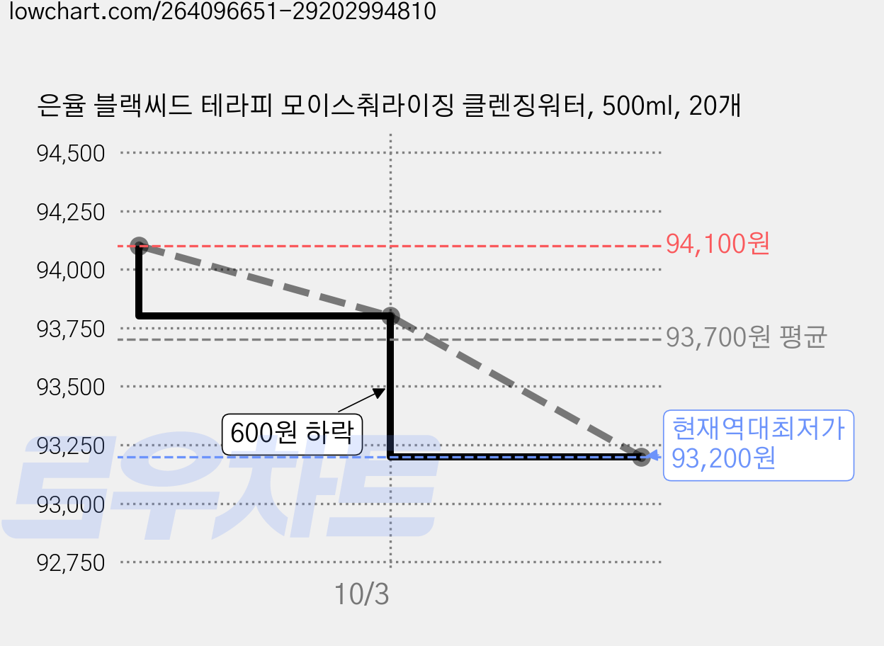 은율 블랙씨드 테라피 모이스춰라이징 클렌징워터, 500ml, 20개 가격 변동 차트, 현재가 93,200원, 역대최저가