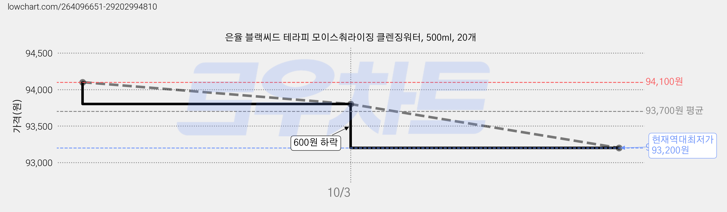 은율 블랙씨드 테라피 모이스춰라이징 클렌징워터, 500ml, 20개 가격 변동 차트, 현재가 93,200원, 역대최저가