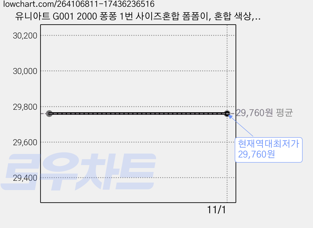 유니아트 G001 2000 퐁퐁 1번 사이즈혼합 폼폼이, 혼합 색상, 30개 가격 변동 차트, 현재가 29,760원, 역대최저가
