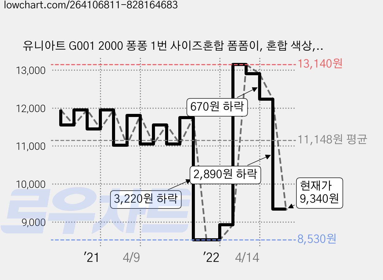 유니아트 G001 2000 퐁퐁 1번 사이즈혼합 폼폼이, 혼합 색상, 10개 가격 변동 차트, 현재가 9,340원, 관측 최저가 8,430원