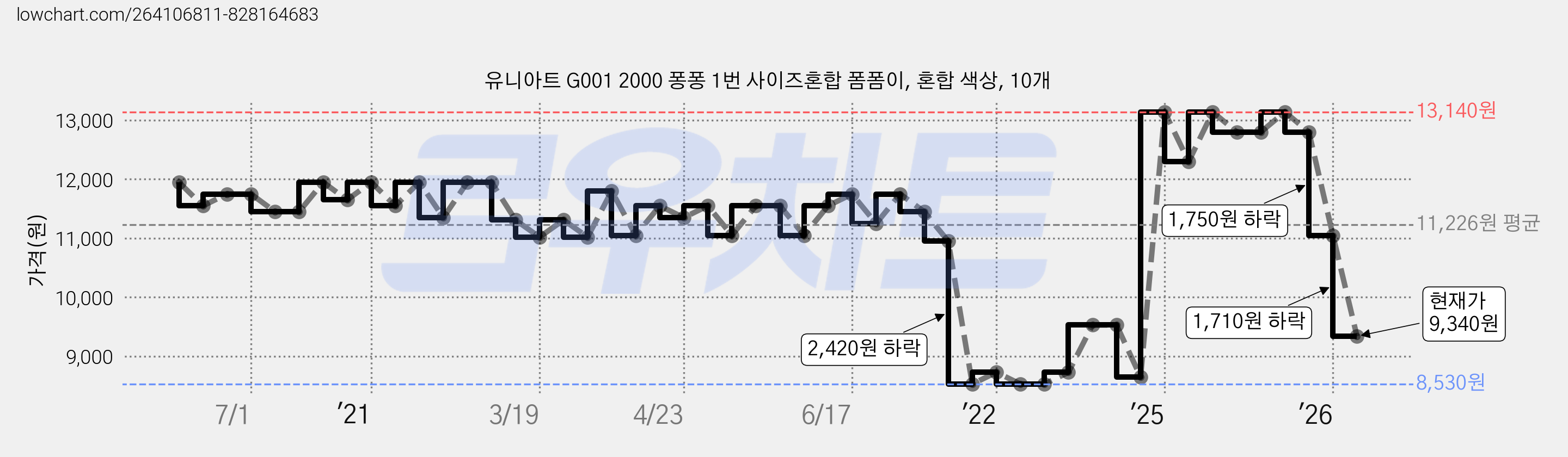 유니아트 G001 2000 퐁퐁 1번 사이즈혼합 폼폼이, 혼합 색상, 10개 가격 변동 차트, 현재가 9,340원, 관측 최저가 8,430원