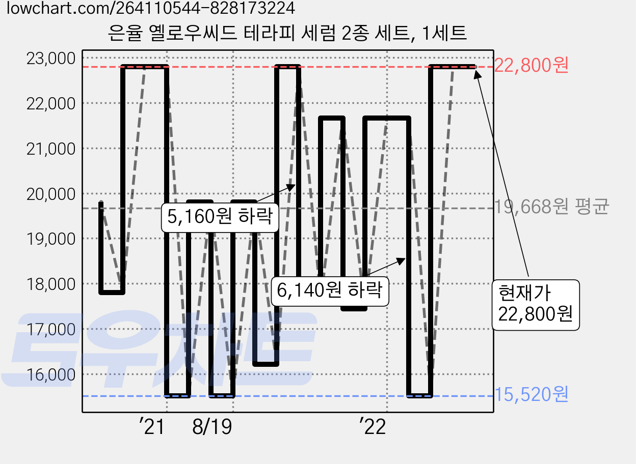 은율 옐로우씨드 테라피 세럼 2종 세트, 1세트 가격 변동 차트, 현재가 22,800원, 관측 최저가 15,520원
