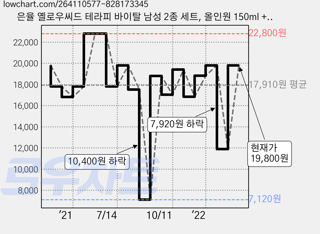 은율 옐로우씨드 테라피 바이탈 남성 2종 세트, 올인원 150ml + 크림 270ml, 1세트 가격 변동 차트, 현재가 19,800원, 관측 최저가 7,120원