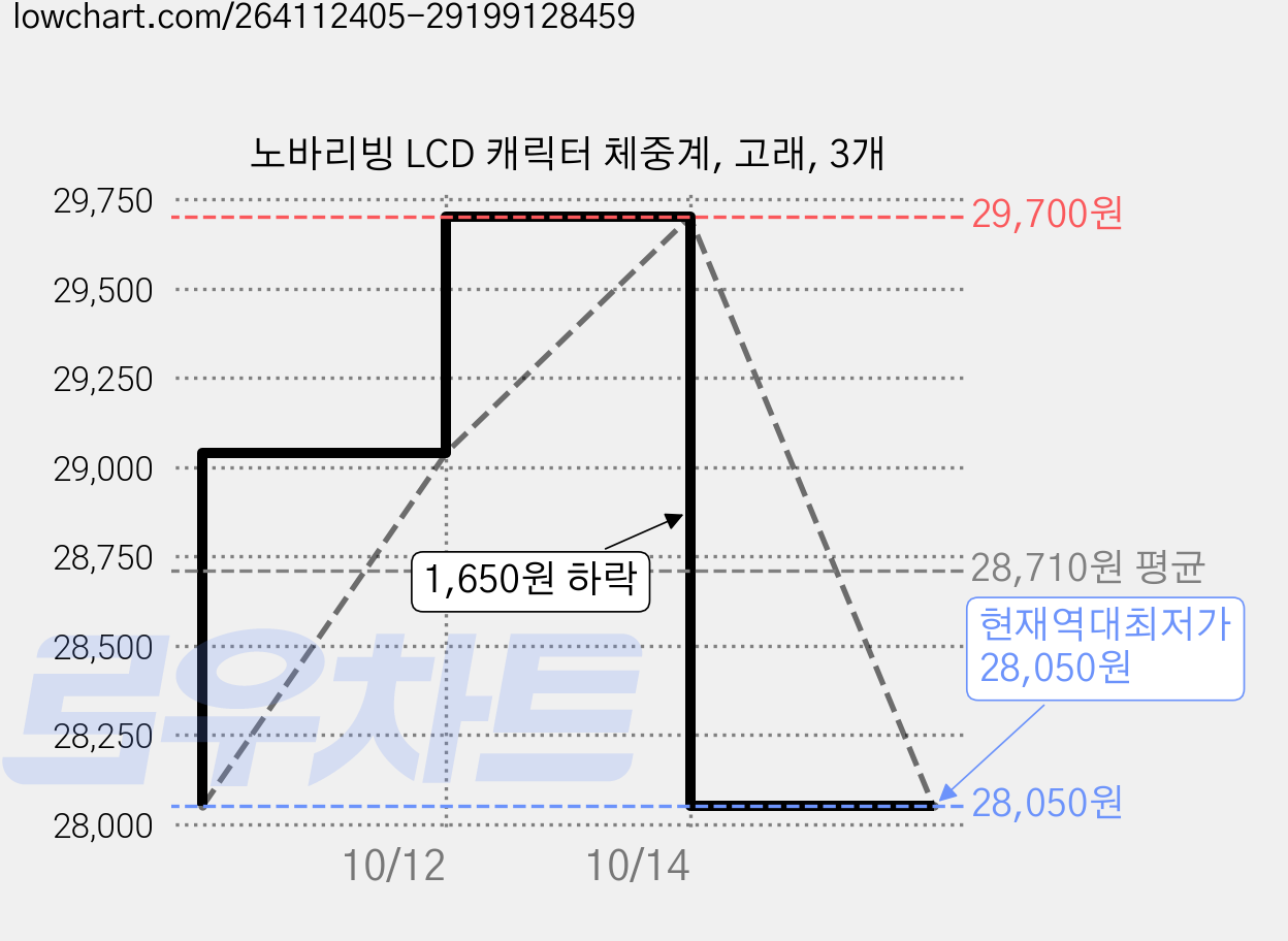 노바리빙 LCD 캐릭터 체중계, 고래, 3개 가격 변동 차트, 현재가 28,050원, 역대최저가